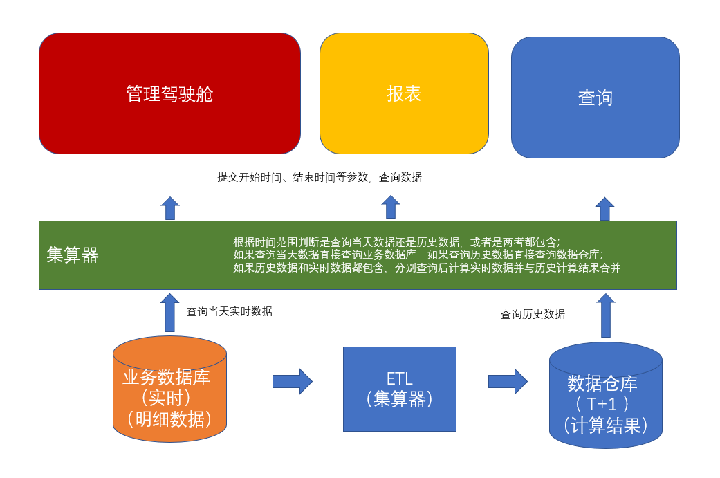 如何实现T+0实时数据统计分析