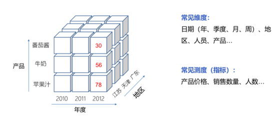 多维分析的跨行组运算需要两个汇总层