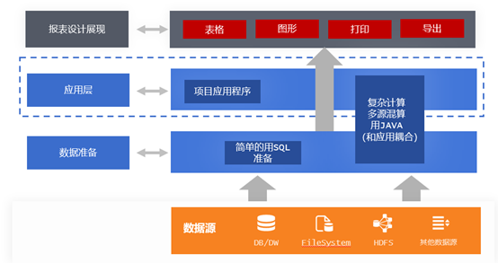 报表中总是得写 java 程序怎么办?