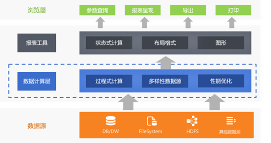 怎样减少报表开发中的存储过程？