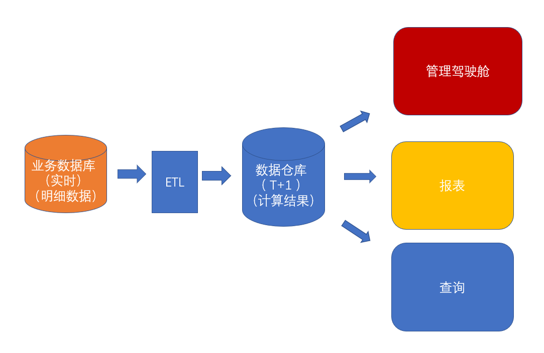 如何实现T+0实时数据统计分析